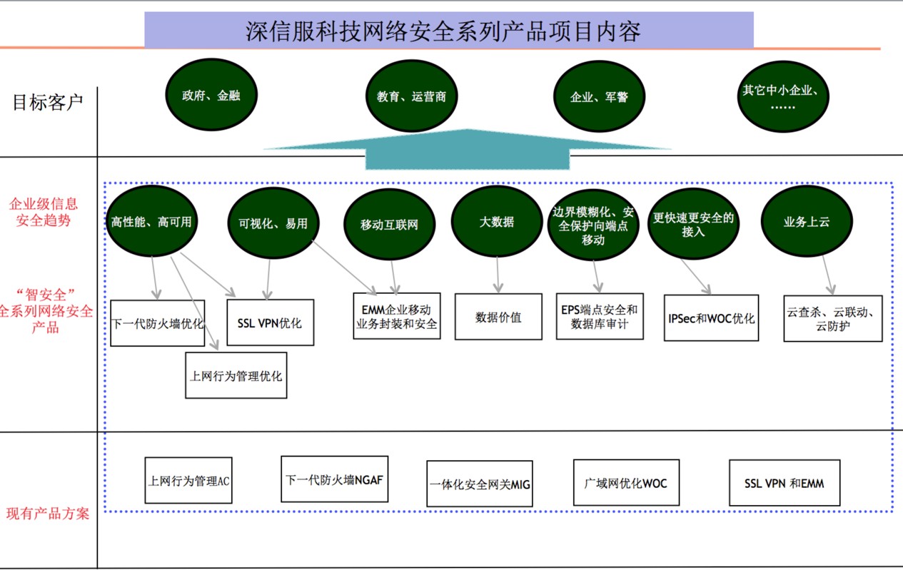 上市公司網(wǎng)絡(luò)安全系列產(chǎn)品研發(fā)項(xiàng)目 網(wǎng)絡(luò)技術(shù)的創(chuàng)新與挑戰(zhàn)
